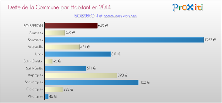 Dette par habitant de la commune en 2014 pour BOISSERON et les communes proches Comparaison de la dette par habitant de la commune en 2014 pour BOISSERON et les communes voisines
