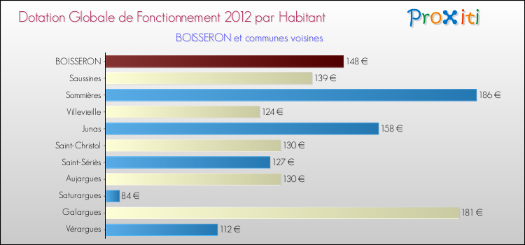 Montant des dotations globales de fonctionnement DGF par Habitant pour BOISSERON et les communes proches Comparaison des des dotations globales de fonctionnement DGF par habitant pour BOISSERON et les communes voisines