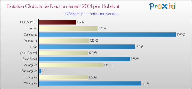 Montant des dotations globales de fonctionnement DGF par Habitant pour BOISSERON et les communes proches en 2014. Comparaison des des dotations globales de fonctionnement DGF par habitant pour BOISSERON et les communes voisines en 2014.