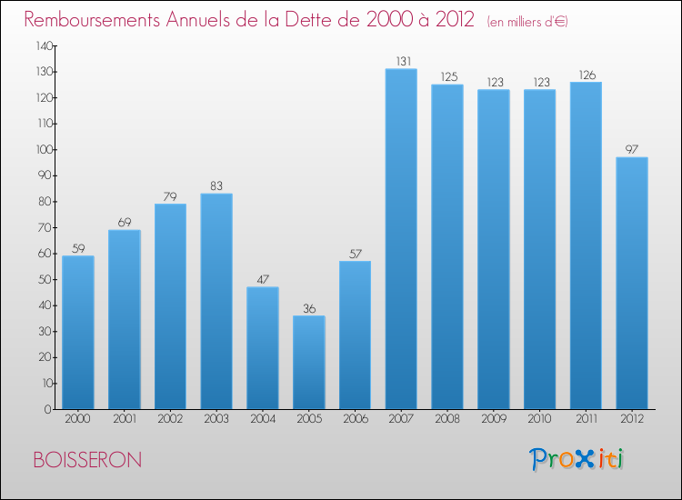 Evolution de l'annuité de la dette pour la commune de BOISSERON de 2000 à 2012 Annuités de la dette pour BOISSERON de 2000 à 2012