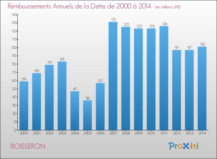 Evolution de l'annuité de la dette pour la commune de BOISSERON de 2000 à 2014 Annuités de la dette pour BOISSERON de 2000 à 2014