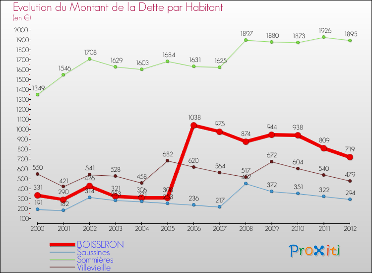 Evolution de la dette par habitant pour la commune de BOISSERON et les communes proches de 2000 à 2012 Comparaison de la dette par habitant pour BOISSERON et les communes voisines de 2000 à 2012
