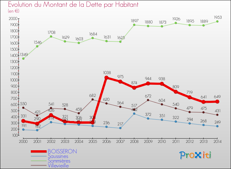 Evolution de la dette par habitant pour la commune de BOISSERON et les communes proches de 2000 à 2014 Comparaison de la dette par habitant pour BOISSERON et les communes voisines de 2000 à 2014