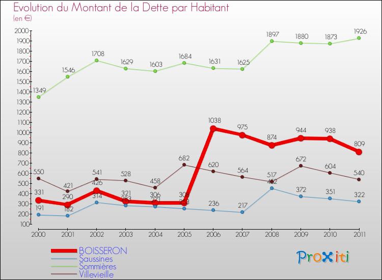 Evolution de la dette par habitant pour la commune de BOISSERON et les communes proches Comparaison de la dette par habitant pour BOISSERON et les communes voisines