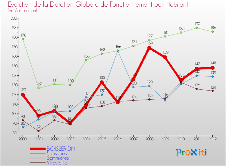 Evolution et montant de la dotation globale de fonctionnement par Habitant pour BOISSERON et les communes proches Comparaison des dotations globales de fonctionnement par habitant pour BOISSERON et les communes voisines