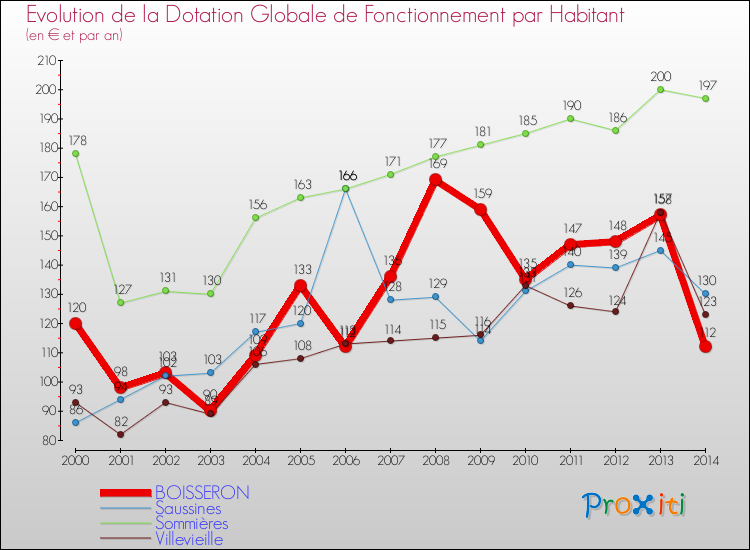 Evolution et montant de la dotation globale de fonctionnement par Habitant pour BOISSERON et les communes proches de 2000 à 2014. Comparaison des dotations globales de fonctionnement par habitant pour BOISSERON et les communes voisines de 2000 à 2014.
