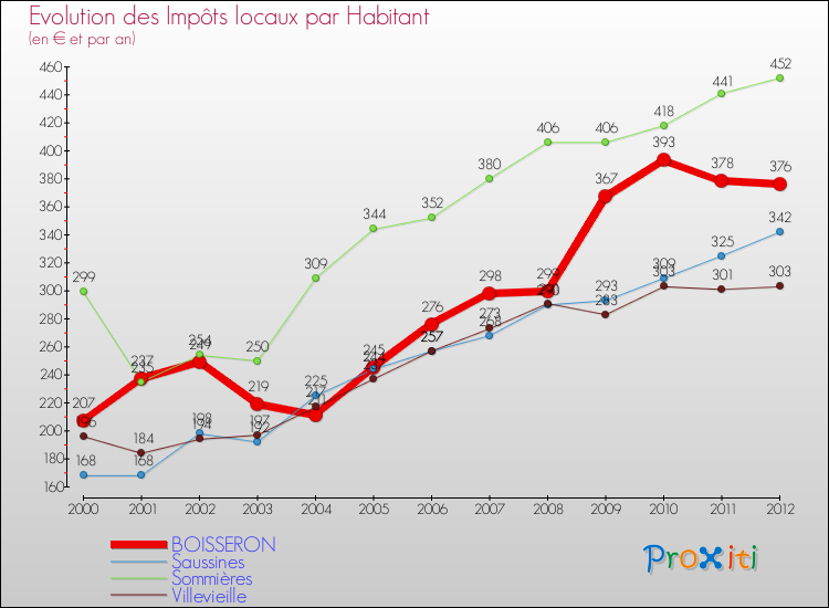 Evolution et montant des impôts locaux par Habitant pour BOISSERON et les communes proches Comparaison des impôts locaux par habitant pour BOISSERON et les communes voisines