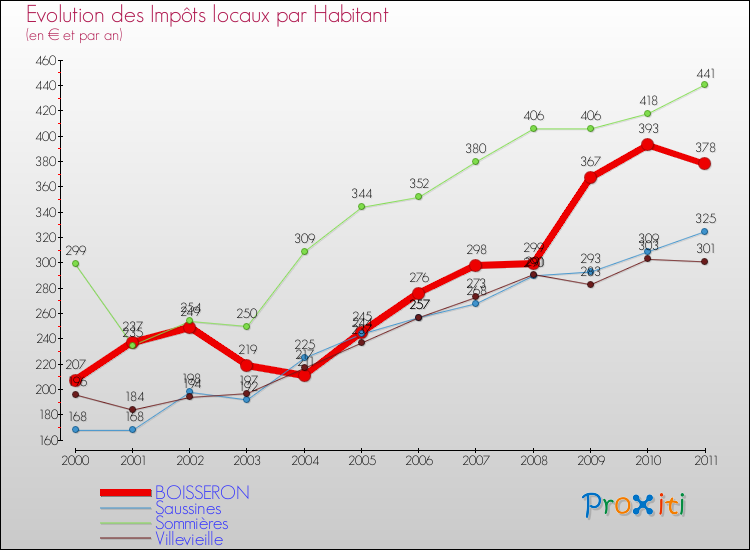 Evolution et montant des impôts locaux par Habitant pour BOISSERON et les communes proches Comparaison des impôts locaux par habitant pour BOISSERON et les communes voisines