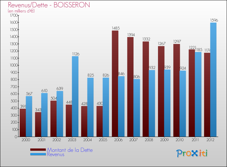 Evolution comparée de la dette et des revenus pour la commune de BOISSERON de 2000 à 2012 Comparaison de la dette et des revenus pour BOISSERON de 2000 à 2012
