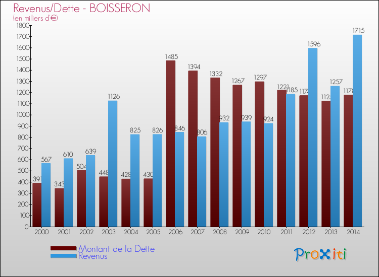 Evolution comparée de la dette et des revenus pour la commune de BOISSERON de 2000 à 2014 Comparaison de la dette et des revenus pour BOISSERON de 2000 à 2014