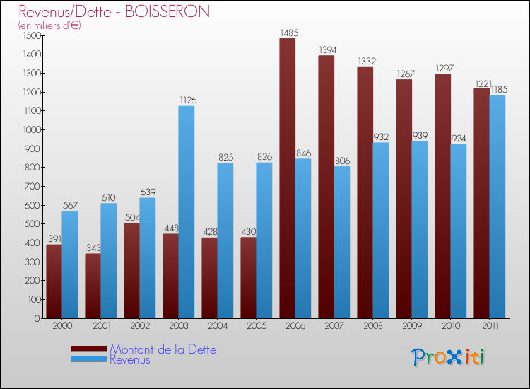 Evolution comparée de la dette et des revenus pour la commune de BOISSERON de 2000 à 2011 Comparaison de la dette et des revenus pour BOISSERON de 2000 à 2011