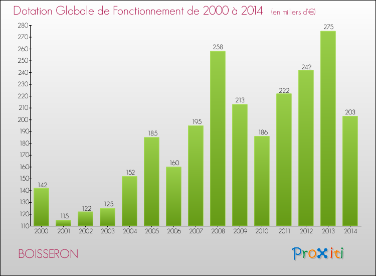 Evolution du montant de la Dotation Globale de Fonctionnement pour la commune de BOISSERON de 2000 à 2014 Evolution du montant de la Dotation Globale de Fonctionnement pour BOISSERON de 2000 à 2014