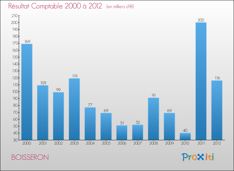 Evolution du résultat comptable pour la commune de BOISSERON de 2000 à 2012 Evolution du résultat comptable pour BOISSERON de 2000 à 2012