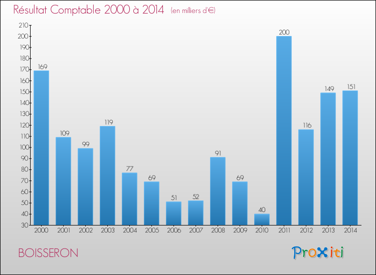 Evolution du résultat comptable pour la commune de BOISSERON de 2000 à 2014 Evolution du résultat comptable pour BOISSERON de 2000 à 2014