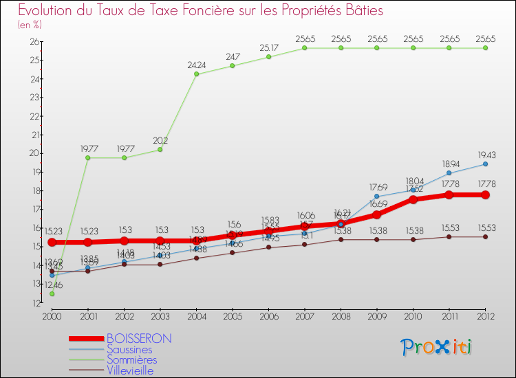 Evolution du taux de la taxe foncière sur le bati pour BOISSERON et les communes proches de 2000 à 2012 Comparaison des taux de taxe foncière sur le bati pour BOISSERON et les communes voisines de 2000 à 2012