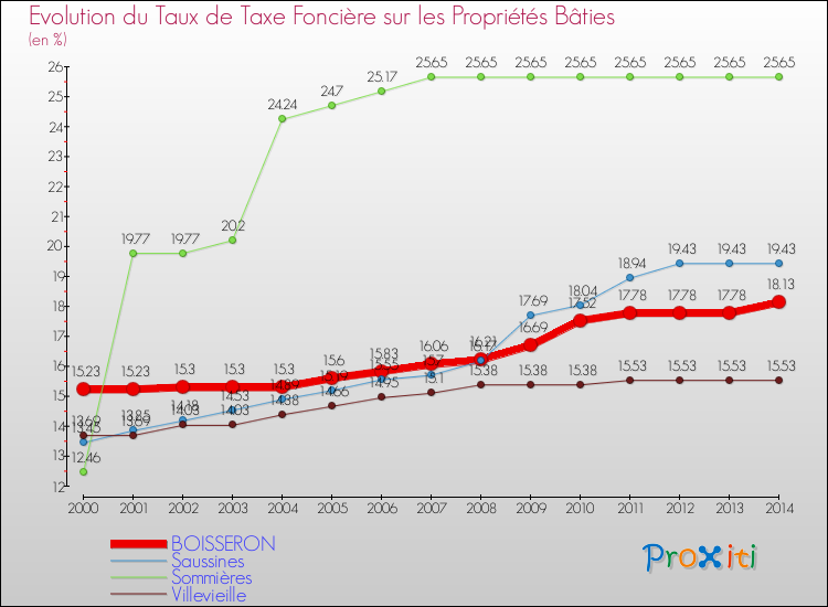 Evolution du taux de la taxe foncière sur le bati pour BOISSERON et les communes proches de 2000 à 2014 Comparaison des taux de taxe foncière sur le bati pour BOISSERON et les communes voisines de 2000 à 2014