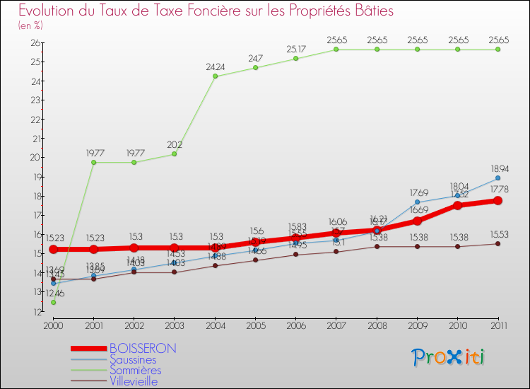 Evolution du taux de la taxe foncière sur le bati pour BOISSERON et les communes proches Comparaison des taux de taxe foncière sur le bati pour BOISSERON et les communes voisines