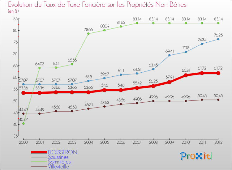 Evolution du taux de la taxe foncière sur les immeubles et terrains non batis pour BOISSERON et les communes proches de 2000 à 2012 Comparaison des taux de la taxe foncière sur les immeubles et terrains non batis pour BOISSERON et les communes voisines de 2000 à 2012