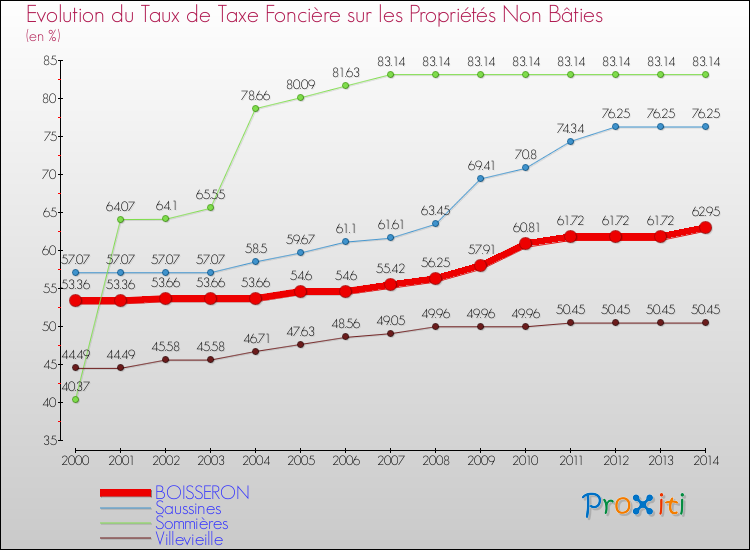 Evolution du taux de la taxe foncière sur les immeubles et terrains non batis pour BOISSERON et les communes proches de 2000 à 2014 Comparaison des taux de la taxe foncière sur les immeubles et terrains non batis pour BOISSERON et les communes voisines de 2000 à 2014