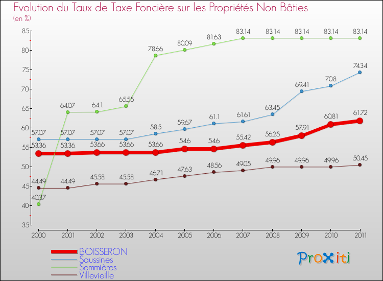 Evolution du taux de la taxe foncière sur les immeubles et terrains non batis pour BOISSERON et les communes proches Comparaison des taux de la taxe foncière sur les immeubles et terrains non batis pour BOISSERON et les communes voisines