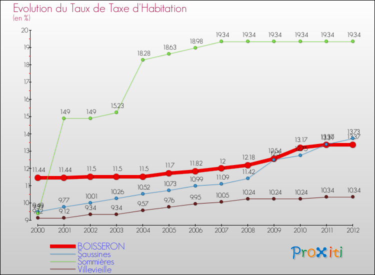 Evolution du taux de la taxe d'habitation pour BOISSERON et les communes proches Comparaison des taux de la taxe d'habitation pour BOISSERON et les communes voisines