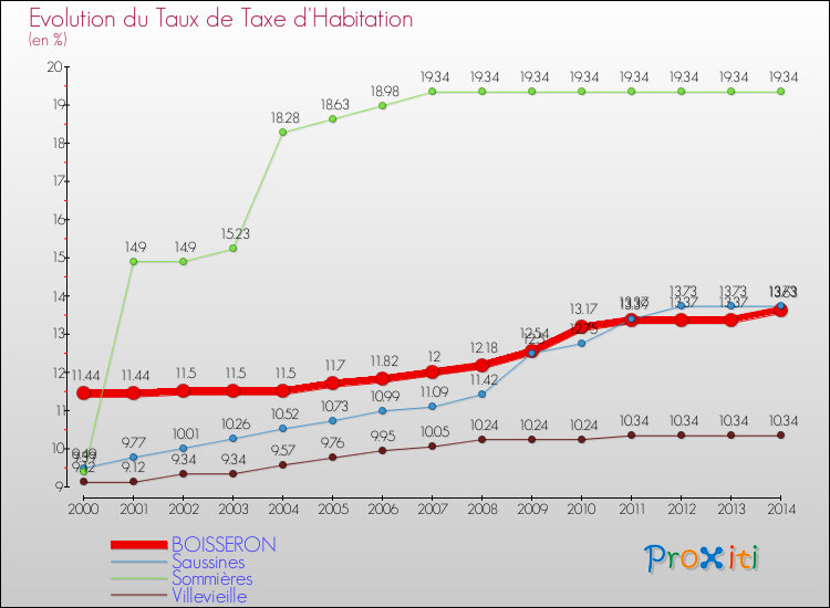 Evolution du taux de la taxe d'habitation pour BOISSERON et les communes proches de 2000 à 2014 Comparaison des taux de la taxe d'habitation pour BOISSERON et les communes voisines de 2000 à 2014