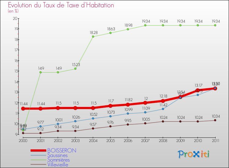 Evolution du taux de la taxe d'habitation pour BOISSERON et les communes proches Comparaison des taux de la taxe d'habitation pour BOISSERON et les communes voisines