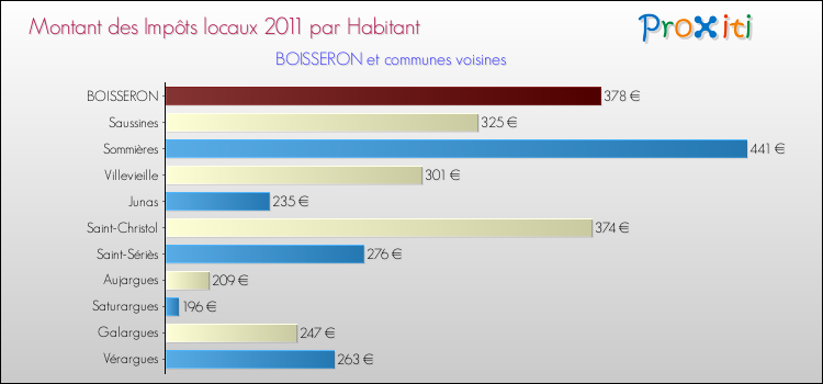 Montant des impôts locaux par Habitant pour BOISSERON et les communes proches Comparaison des impôts locaux par habitant pour BOISSERON et les communes voisines