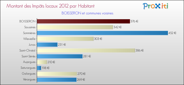 Montant des impôts locaux par Habitant pour BOISSERON et les communes proches Comparaison des impôts locaux par habitant pour BOISSERON et les communes voisines