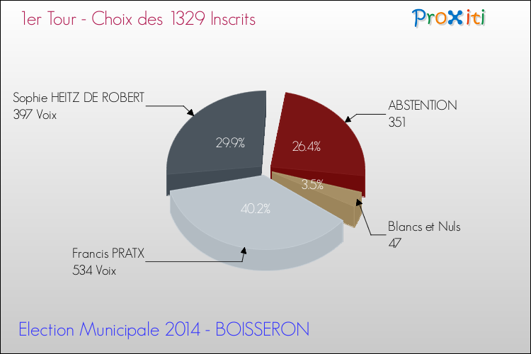 Résultats par rapport aux inscrits au 1er Tour des Elections Municipales 2014 de la commune de BOISSERON Elections Municipales 2014 - Résultats par rapport aux inscrits au 1er Tour pour la commune de BOISSERON