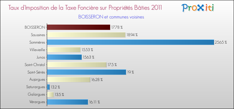 Taux d'imposition de la taxe foncière sur le bati 2011 pour BOISSERON et les communes proches Comparaison des taux d'imposition de la taxe foncière sur le bati 2011 pour BOISSERON et les communes voisines