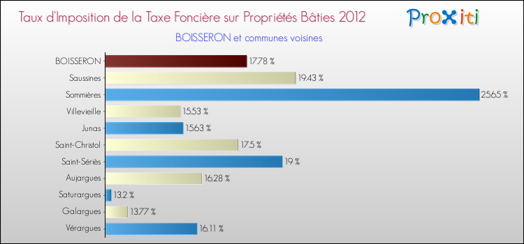 Taux d'imposition de la taxe foncière sur le bati 2012 pour BOISSERON et les communes proches Comparaison des taux d'imposition de la taxe foncière sur le bati 2012 pour BOISSERON et les communes voisines
