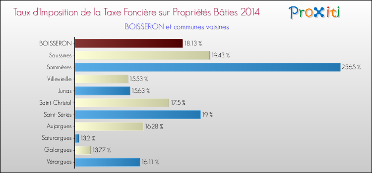 Taux d'imposition de la taxe foncière sur le bati 2014 pour BOISSERON et les communes proches Comparaison des taux d'imposition de la taxe foncière sur le bati 2014 pour BOISSERON et les communes voisines