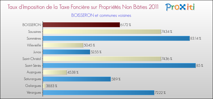 Taux d'imposition de la taxe foncière sur les immeubles et terrains non batis 2011 pour BOISSERON et les communes proches Comparaison des taux d'imposition de la taxe foncière sur les immeubles et terrains non batis 2011 pour BOISSERON et les communes voisines