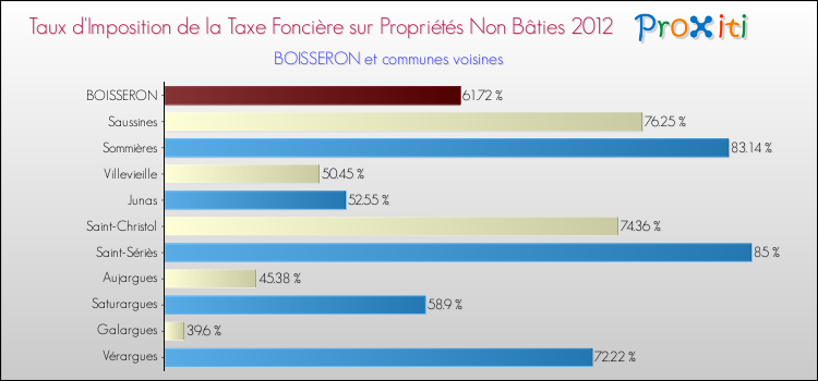 Taux d'imposition de la taxe foncière sur les immeubles et terrains non batis 2012 pour BOISSERON et les communes proches Comparaison des taux d'imposition de la taxe foncière sur les immeubles et terrains non batis 2012 pour BOISSERON et les communes voisines