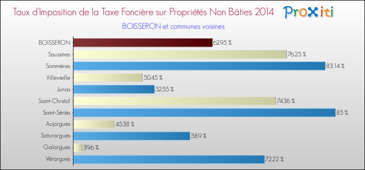 Taux d'imposition de la taxe foncière sur les immeubles et terrains non batis 2014 pour BOISSERON et les communes proches Comparaison des taux d'imposition de la taxe foncière sur les immeubles et terrains non batis 2014 pour BOISSERON et les communes voisines