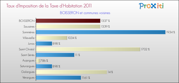 Taux d'imposition de la taxe d'habitation 2011 pour BOISSERON et les communes proches Comparaison des taux d'imposition de la taxe d'habitation 2011 pour BOISSERON et les communes voisines