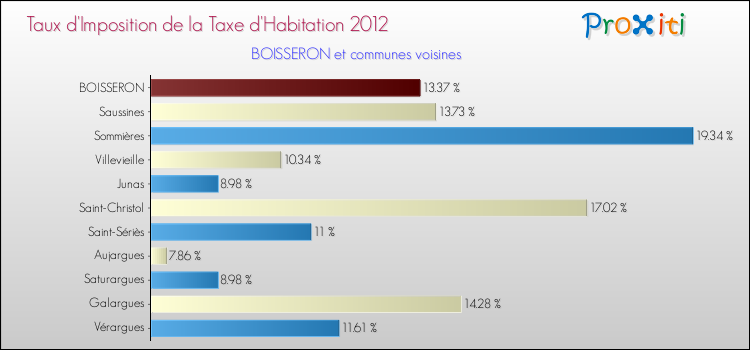 Taux d'imposition de la taxe d'habitation 2012 pour BOISSERON et les communes proches Comparaison des taux d'imposition de la taxe d'habitation 2012 pour BOISSERON et les communes voisines