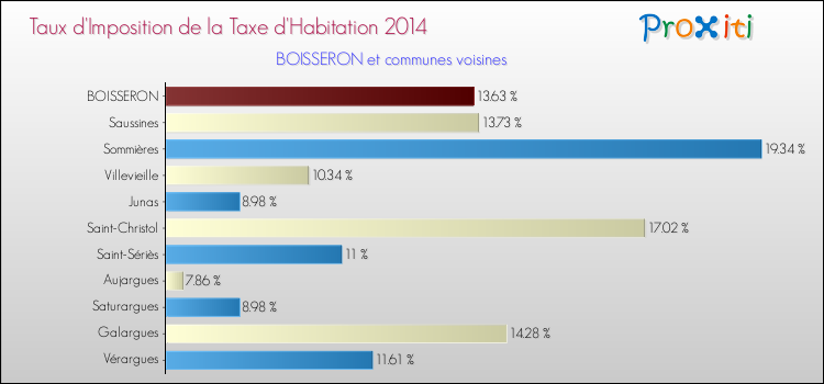 Taux d'imposition de la taxe d'habitation 2014 pour BOISSERON et les communes proches Comparaison des taux d'imposition de la taxe d'habitation 2014 pour BOISSERON et les communes voisines