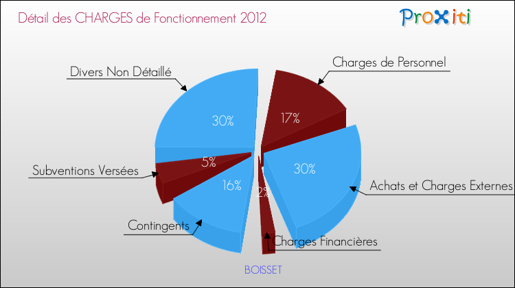 Décomposition des Charges de Fonctionnement 2012 de la commune de BOISSET Charges de Fonctionnement 2012 pour la commune de BOISSET