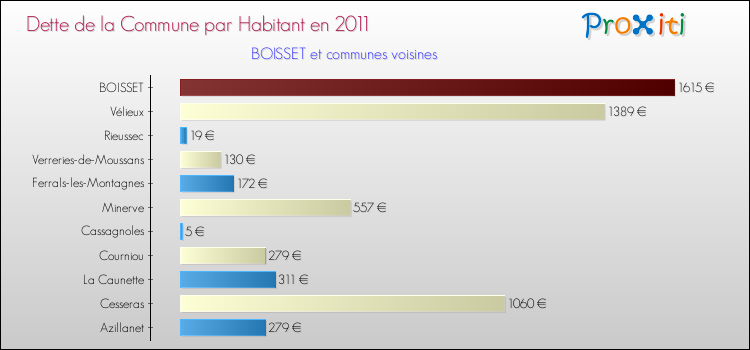 Dette par habitant de la commune en 2011 pour BOISSET et les communes proches Comparaison de la dette par habitant de la commune en 2011 pour BOISSET et les communes voisines