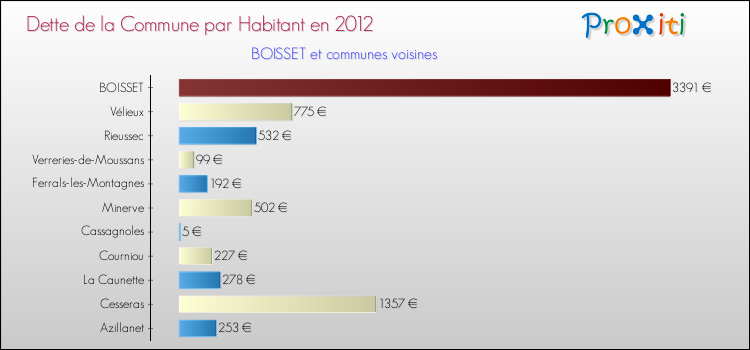 Dette par habitant de la commune en 2012 pour BOISSET et les communes proches Comparaison de la dette par habitant de la commune en 2012 pour BOISSET et les communes voisines