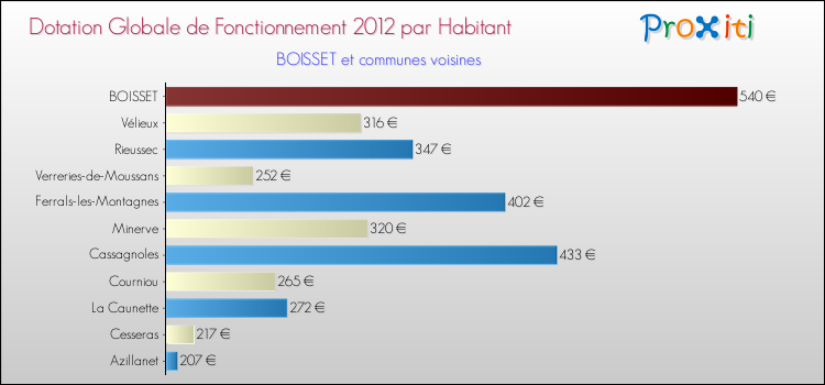 Montant des dotations globales de fonctionnement DGF par Habitant pour BOISSET et les communes proches Comparaison des des dotations globales de fonctionnement DGF par habitant pour BOISSET et les communes voisines