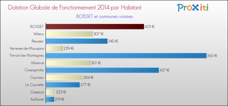 Montant des dotations globales de fonctionnement DGF par Habitant pour BOISSET et les communes proches en 2014. Comparaison des des dotations globales de fonctionnement DGF par habitant pour BOISSET et les communes voisines en 2014.