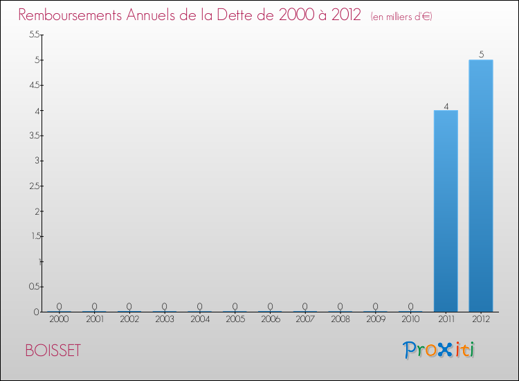 Evolution de l'annuité de la dette pour la commune de BOISSET de 2000 à 2012 Annuités de la dette pour BOISSET de 2000 à 2012