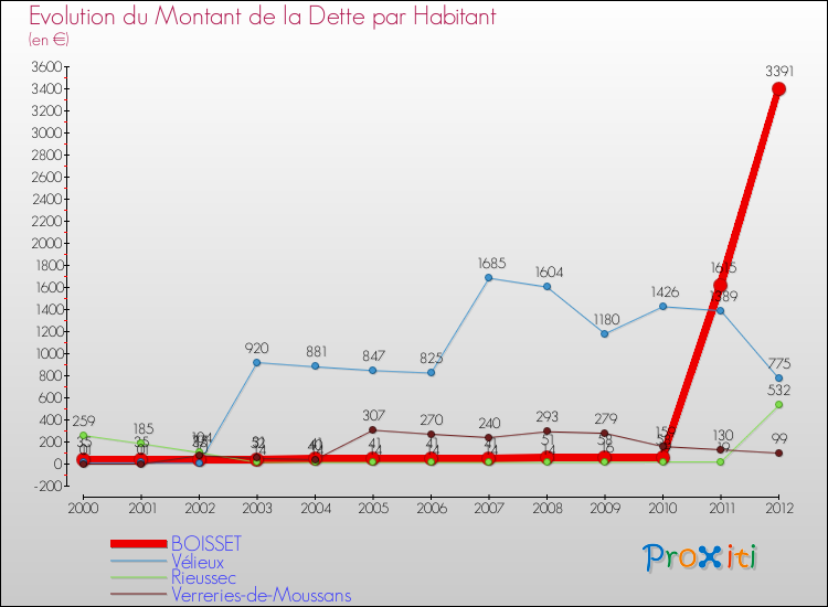 Evolution de la dette par habitant pour la commune de BOISSET et les communes proches de 2000 à 2012 Comparaison de la dette par habitant pour BOISSET et les communes voisines de 2000 à 2012
