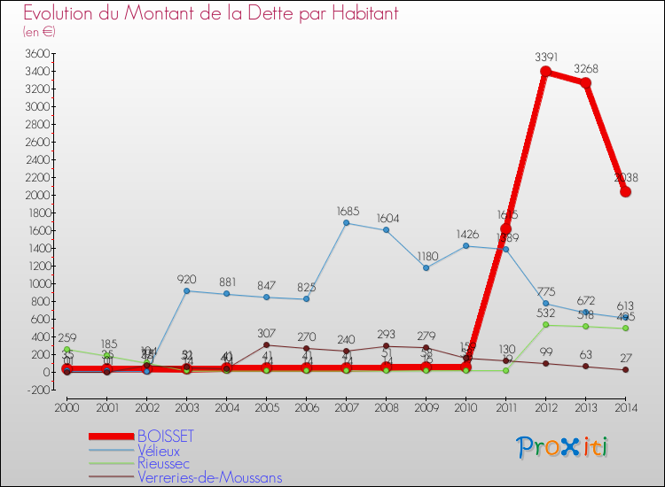 Evolution de la dette par habitant pour la commune de BOISSET et les communes proches de 2000 à 2014 Comparaison de la dette par habitant pour BOISSET et les communes voisines de 2000 à 2014