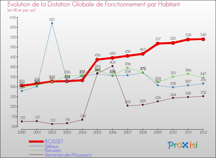 Evolution et montant de la dotation globale de fonctionnement par Habitant pour BOISSET et les communes proches Comparaison des dotations globales de fonctionnement par habitant pour BOISSET et les communes voisines