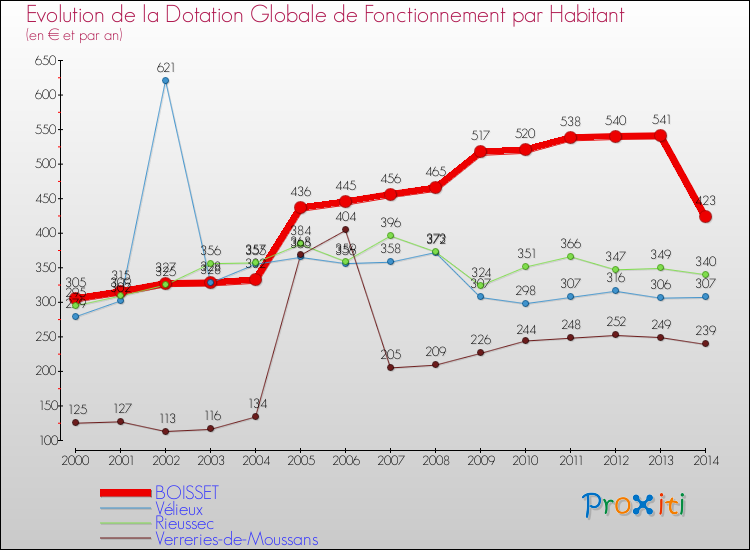Evolution et montant de la dotation globale de fonctionnement par Habitant pour BOISSET et les communes proches de 2000 à 2014. Comparaison des dotations globales de fonctionnement par habitant pour BOISSET et les communes voisines de 2000 à 2014.