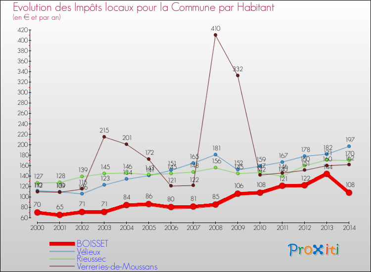 Evolution et montant des impôts locaux par Habitant pour BOISSET et les communes proches de 2000 à 2014 Comparaison des impôts locaux par habitant pour BOISSET et les communes voisines de 2000 à 2014